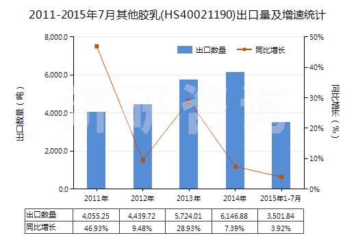 2011-2015年7月其他膠乳(HS40021190)出口量及增速統(tǒng)計(jì)
